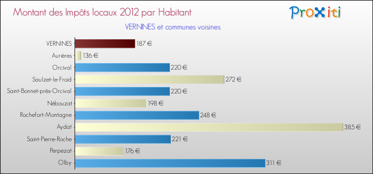 Montant des impôts locaux par Habitant pour VERNINES et les communes proches Comparaison des impôts locaux par habitant pour VERNINES et les communes voisines