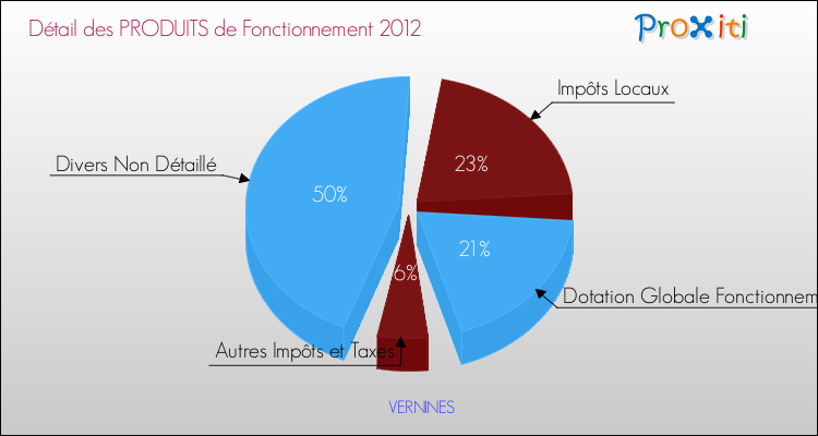 Décomposition du Budget de Fonctionnement 2012 de la commune de VERNINES Budget de Fonctionnement 2012 pour la commune de VERNINES
