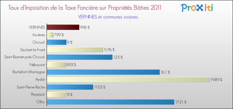 Taux d'imposition de la taxe foncière sur le bati 2011 pour VERNINES et les communes proches Comparaison des taux d'imposition de la taxe foncière sur le bati 2011 pour VERNINES et les communes voisines