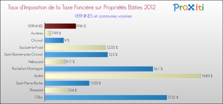 Taux d'imposition de la taxe foncière sur le bati 2012 pour VERNINES et les communes proches Comparaison des taux d'imposition de la taxe foncière sur le bati 2012 pour VERNINES et les communes voisines