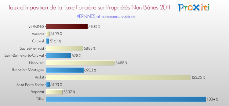 Taux d'imposition de la taxe foncière sur les immeubles et terrains non batis 2011 pour VERNINES et les communes proches Comparaison des taux d'imposition de la taxe foncière sur les immeubles et terrains non batis 2011 pour VERNINES et les communes voisines