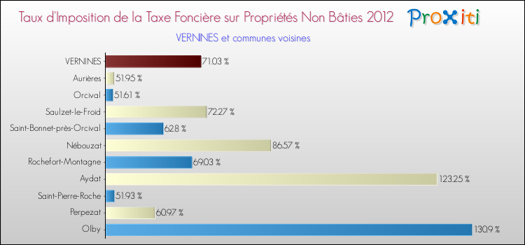 Taux d'imposition de la taxe foncière sur les immeubles et terrains non batis 2012 pour VERNINES et les communes proches Comparaison des taux d'imposition de la taxe foncière sur les immeubles et terrains non batis 2012 pour VERNINES et les communes voisines