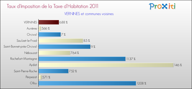 Taux d'imposition de la taxe d'habitation 2011 pour VERNINES et les communes proches Comparaison des taux d'imposition de la taxe d'habitation 2011 pour VERNINES et les communes voisines