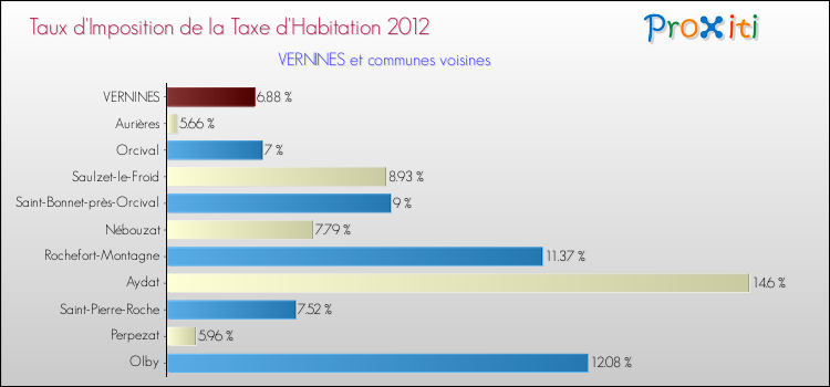 Taux d'imposition de la taxe d'habitation 2012 pour VERNINES et les communes proches Comparaison des taux d'imposition de la taxe d'habitation 2012 pour VERNINES et les communes voisines
