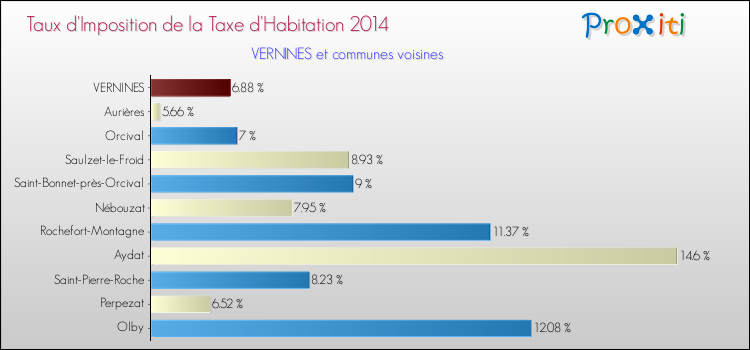Taux d'imposition de la taxe d'habitation 2014 pour VERNINES et les communes proches Comparaison des taux d'imposition de la taxe d'habitation 2014 pour VERNINES et les communes voisines