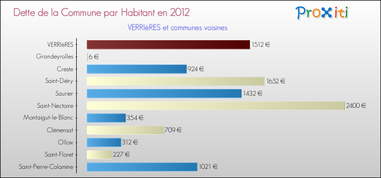 Dette par habitant de la commune en 2012 pour VERRIèRES et les communes proches Comparaison de la dette par habitant de la commune en 2012 pour VERRIèRES et les communes voisines