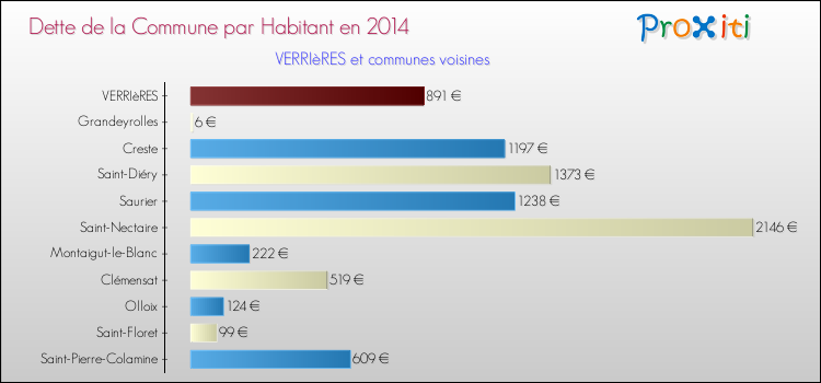 Dette par habitant de la commune en 2014 pour VERRIèRES et les communes proches Comparaison de la dette par habitant de la commune en 2014 pour VERRIèRES et les communes voisines