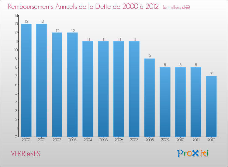 Evolution de l'annuité de la dette pour la commune de VERRIèRES de 2000 à 2012 Annuités de la dette pour VERRIèRES de 2000 à 2012