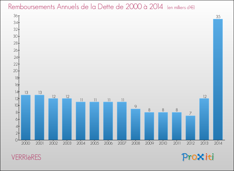 Evolution de l'annuité de la dette pour la commune de VERRIèRES de 2000 à 2014 Annuités de la dette pour VERRIèRES de 2000 à 2014