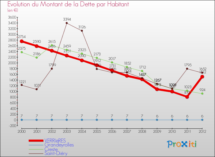 Evolution de la dette par habitant pour la commune de VERRIèRES et les communes proches de 2000 à 2012 Comparaison de la dette par habitant pour VERRIèRES et les communes voisines de 2000 à 2012