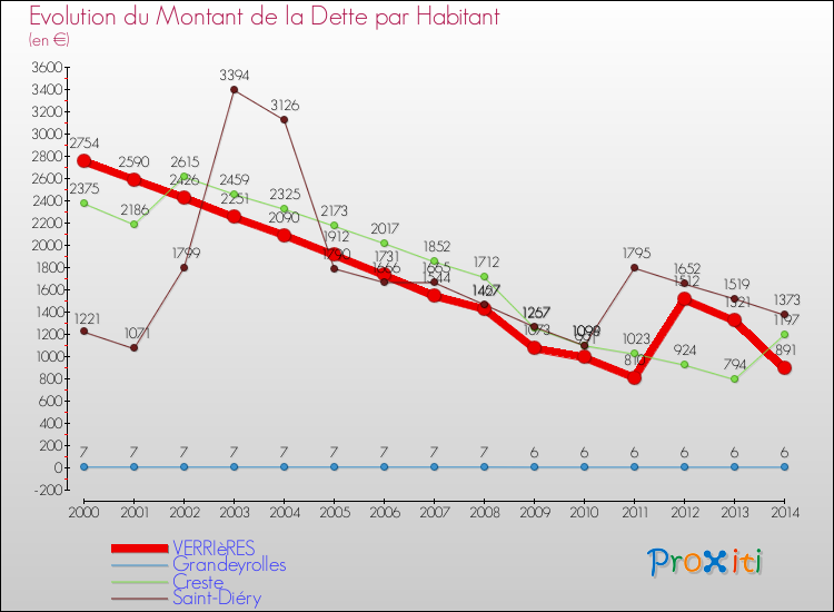 Evolution de la dette par habitant pour la commune de VERRIèRES et les communes proches de 2000 à 2014 Comparaison de la dette par habitant pour VERRIèRES et les communes voisines de 2000 à 2014