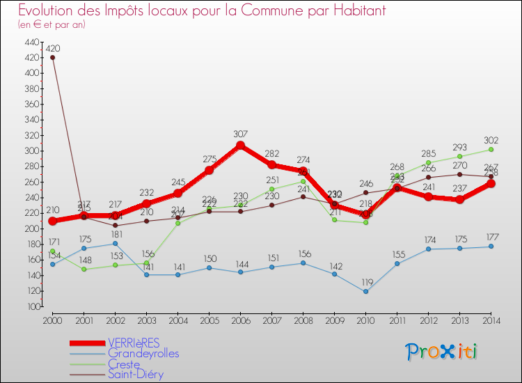 Evolution et montant des impôts locaux par Habitant pour VERRIèRES et les communes proches de 2000 à 2014 Comparaison des impôts locaux par habitant pour VERRIèRES et les communes voisines de 2000 à 2014