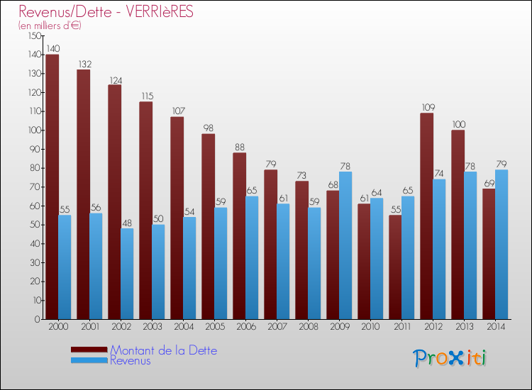 Evolution comparée de la dette et des revenus pour la commune de VERRIèRES de 2000 à 2014 Comparaison de la dette et des revenus pour VERRIèRES de 2000 à 2014