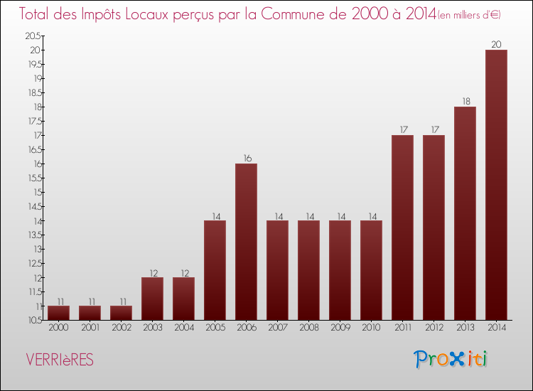 Evolution des Impôts Locaux pour la commune de VERRIèRES de 2000 à 2014 Evolution des Impôts Locaux pour VERRIèRES de 2000 à 2014
