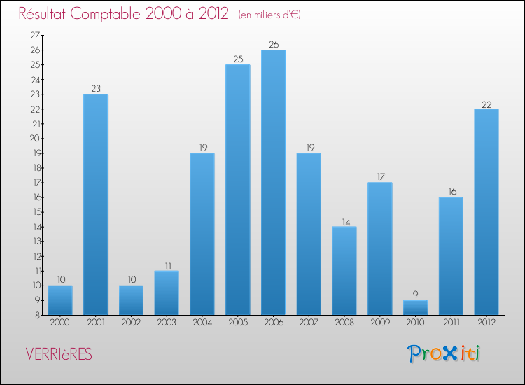 Evolution du résultat comptable pour la commune de VERRIèRES de 2000 à 2012 Evolution du résultat comptable pour VERRIèRES de 2000 à 2012