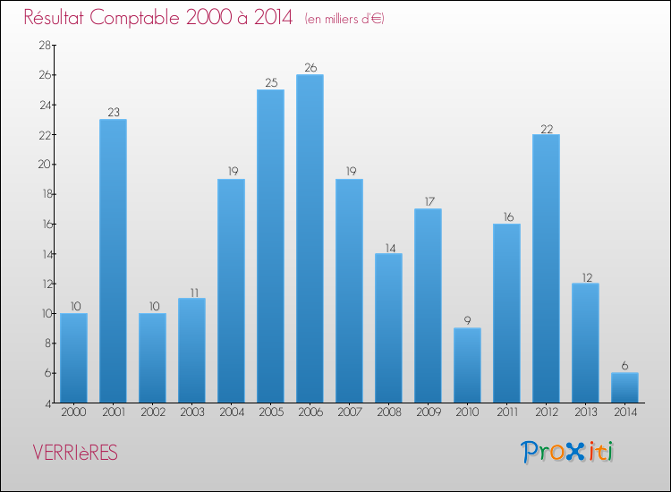 Evolution du résultat comptable pour la commune de VERRIèRES de 2000 à 2014 Evolution du résultat comptable pour VERRIèRES de 2000 à 2014