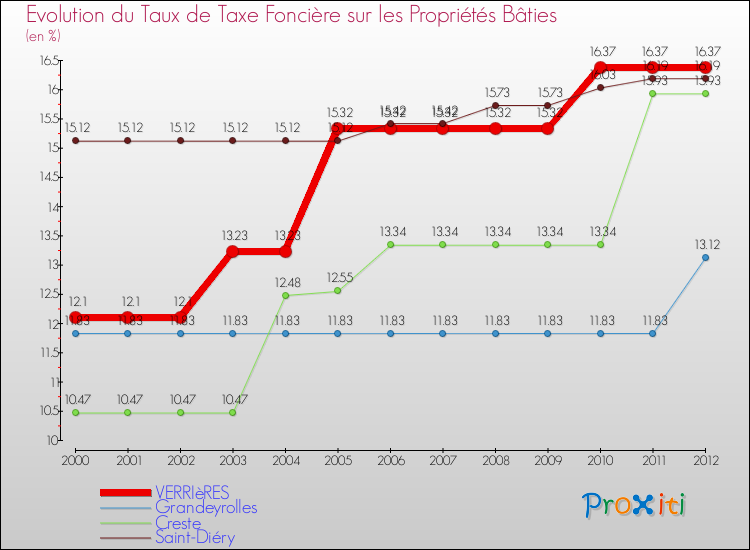 Evolution du taux de la taxe foncière sur le bati pour VERRIèRES et les communes proches de 2000 à 2012 Comparaison des taux de taxe foncière sur le bati pour VERRIèRES et les communes voisines de 2000 à 2012