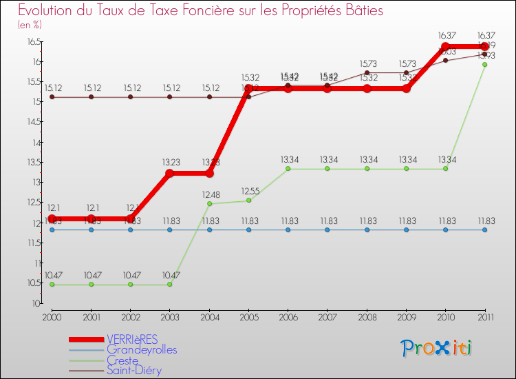 Evolution du taux de la taxe foncière sur le bati pour VERRIèRES et les communes proches Comparaison des taux de taxe foncière sur le bati pour VERRIèRES et les communes voisines