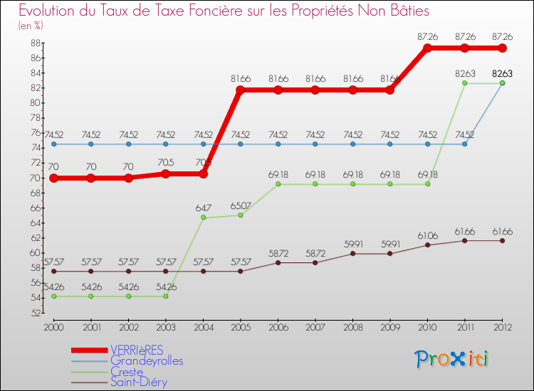 Evolution du taux de la taxe foncière sur les immeubles et terrains non batis pour VERRIèRES et les communes proches de 2000 à 2012 Comparaison des taux de la taxe foncière sur les immeubles et terrains non batis pour VERRIèRES et les communes voisines de 2000 à 2012