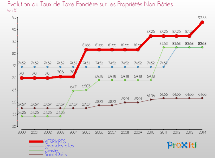 Evolution du taux de la taxe foncière sur les immeubles et terrains non batis pour VERRIèRES et les communes proches de 2000 à 2014 Comparaison des taux de la taxe foncière sur les immeubles et terrains non batis pour VERRIèRES et les communes voisines de 2000 à 2014