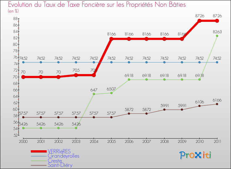 Evolution du taux de la taxe foncière sur les immeubles et terrains non batis pour VERRIèRES et les communes proches Comparaison des taux de la taxe foncière sur les immeubles et terrains non batis pour VERRIèRES et les communes voisines