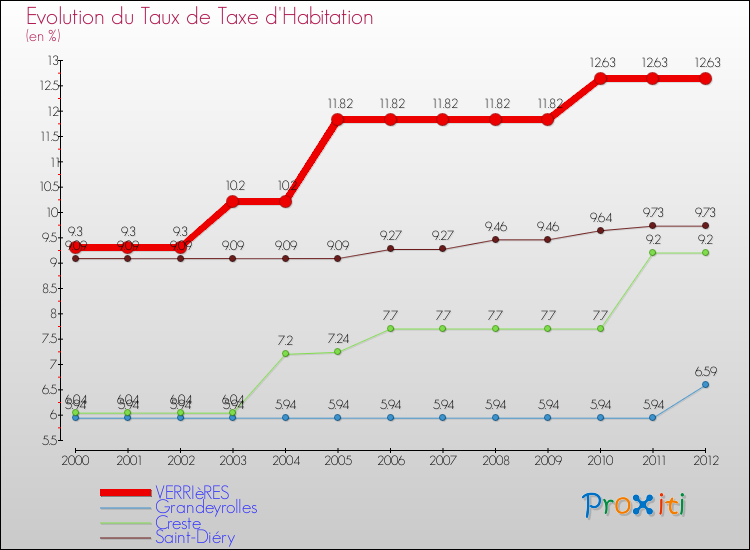 Evolution du taux de la taxe d'habitation pour VERRIèRES et les communes proches Comparaison des taux de la taxe d'habitation pour VERRIèRES et les communes voisines