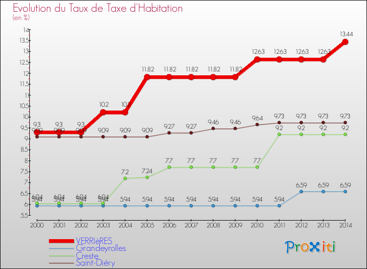 Evolution du taux de la taxe d'habitation pour VERRIèRES et les communes proches de 2000 à 2014 Comparaison des taux de la taxe d'habitation pour VERRIèRES et les communes voisines de 2000 à 2014