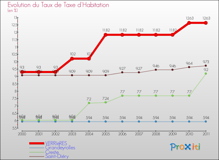 Evolution du taux de la taxe d'habitation pour VERRIèRES et les communes proches Comparaison des taux de la taxe d'habitation pour VERRIèRES et les communes voisines