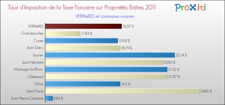 Taux d'imposition de la taxe foncière sur le bati 2011 pour VERRIèRES et les communes proches Comparaison des taux d'imposition de la taxe foncière sur le bati 2011 pour VERRIèRES et les communes voisines
