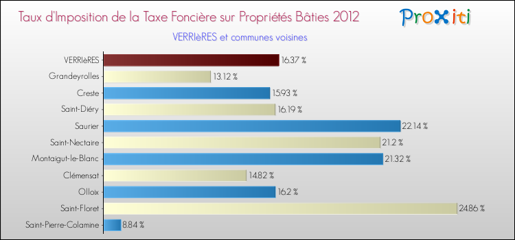 Taux d'imposition de la taxe foncière sur le bati 2012 pour VERRIèRES et les communes proches Comparaison des taux d'imposition de la taxe foncière sur le bati 2012 pour VERRIèRES et les communes voisines