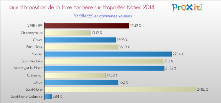 Taux d'imposition de la taxe foncière sur le bati 2014 pour VERRIèRES et les communes proches Comparaison des taux d'imposition de la taxe foncière sur le bati 2014 pour VERRIèRES et les communes voisines