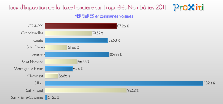 Taux d'imposition de la taxe foncière sur les immeubles et terrains non batis 2011 pour VERRIèRES et les communes proches Comparaison des taux d'imposition de la taxe foncière sur les immeubles et terrains non batis 2011 pour VERRIèRES et les communes voisines