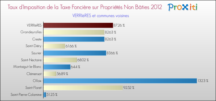Taux d'imposition de la taxe foncière sur les immeubles et terrains non batis 2012 pour VERRIèRES et les communes proches Comparaison des taux d'imposition de la taxe foncière sur les immeubles et terrains non batis 2012 pour VERRIèRES et les communes voisines