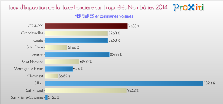 Taux d'imposition de la taxe foncière sur les immeubles et terrains non batis 2014 pour VERRIèRES et les communes proches Comparaison des taux d'imposition de la taxe foncière sur les immeubles et terrains non batis 2014 pour VERRIèRES et les communes voisines