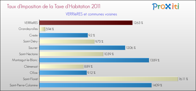 Taux d'imposition de la taxe d'habitation 2011 pour VERRIèRES et les communes proches Comparaison des taux d'imposition de la taxe d'habitation 2011 pour VERRIèRES et les communes voisines