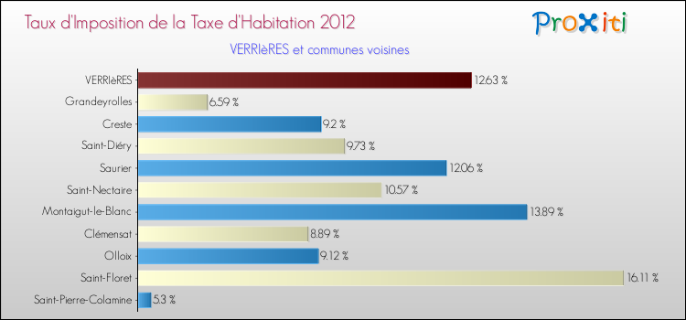 Taux d'imposition de la taxe d'habitation 2012 pour VERRIèRES et les communes proches Comparaison des taux d'imposition de la taxe d'habitation 2012 pour VERRIèRES et les communes voisines