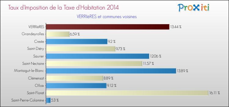 Taux d'imposition de la taxe d'habitation 2014 pour VERRIèRES et les communes proches Comparaison des taux d'imposition de la taxe d'habitation 2014 pour VERRIèRES et les communes voisines