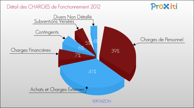 Décomposition des Charges de Fonctionnement 2012 de la commune de VERTAIZON Charges de Fonctionnement 2012 pour la commune de VERTAIZON