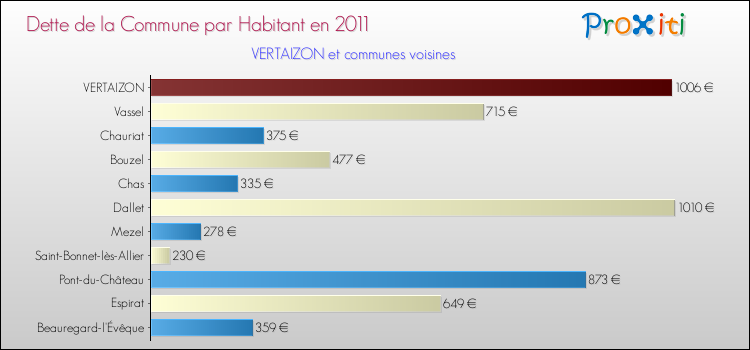 Dette par habitant de la commune en 2011 pour VERTAIZON et les communes proches Comparaison de la dette par habitant de la commune en 2011 pour VERTAIZON et les communes voisines