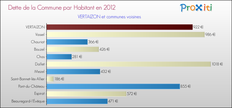 Dette par habitant de la commune en 2012 pour VERTAIZON et les communes proches Comparaison de la dette par habitant de la commune en 2012 pour VERTAIZON et les communes voisines