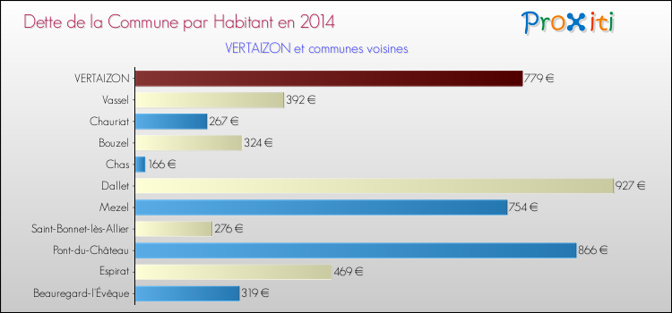 Dette par habitant de la commune en 2014 pour VERTAIZON et les communes proches Comparaison de la dette par habitant de la commune en 2014 pour VERTAIZON et les communes voisines