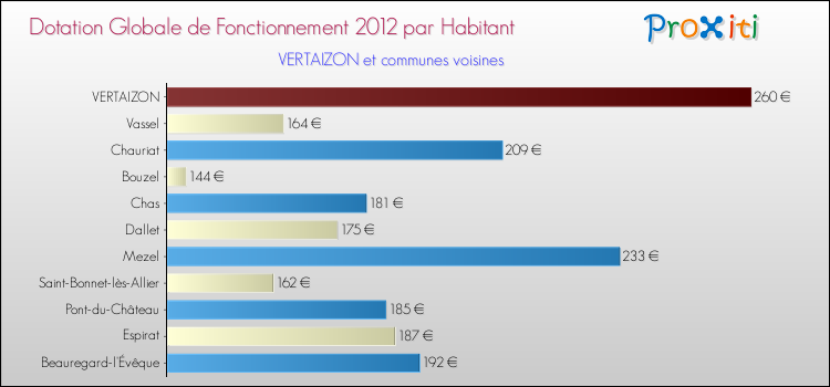 Montant des dotations globales de fonctionnement DGF par Habitant pour VERTAIZON et les communes proches Comparaison des des dotations globales de fonctionnement DGF par habitant pour VERTAIZON et les communes voisines