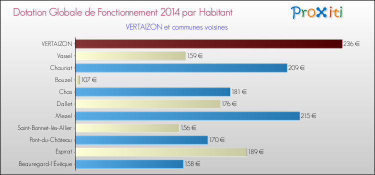 Montant des dotations globales de fonctionnement DGF par Habitant pour VERTAIZON et les communes proches en 2014. Comparaison des des dotations globales de fonctionnement DGF par habitant pour VERTAIZON et les communes voisines en 2014.