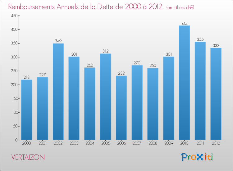 Evolution de l'annuité de la dette pour la commune de VERTAIZON de 2000 à 2012 Annuités de la dette pour VERTAIZON de 2000 à 2012