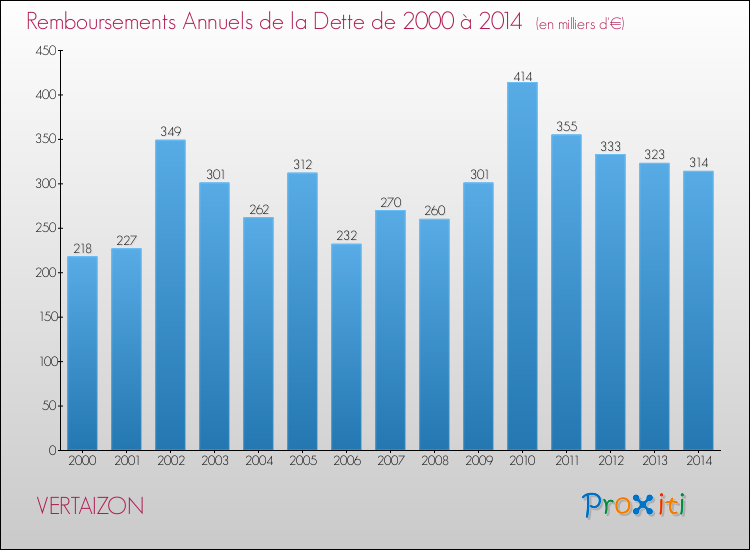 Evolution de l'annuité de la dette pour la commune de VERTAIZON de 2000 à 2014 Annuités de la dette pour VERTAIZON de 2000 à 2014