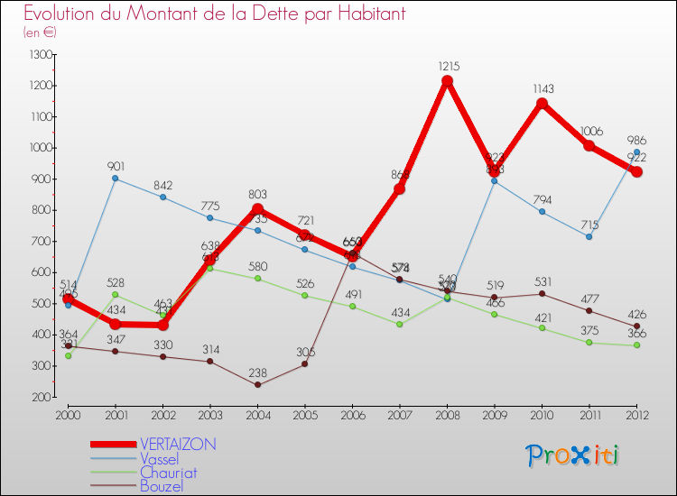 Evolution de la dette par habitant pour la commune de VERTAIZON et les communes proches de 2000 à 2012 Comparaison de la dette par habitant pour VERTAIZON et les communes voisines de 2000 à 2012