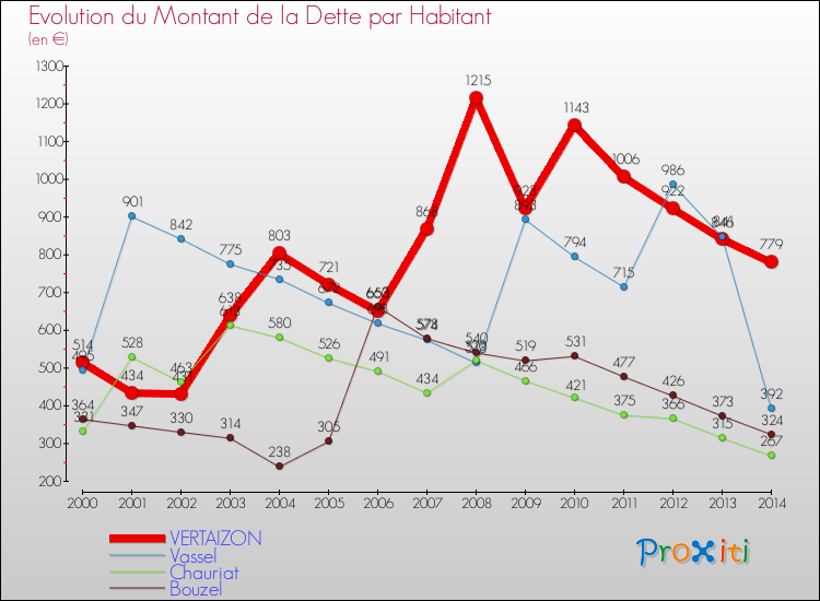 Evolution de la dette par habitant pour la commune de VERTAIZON et les communes proches de 2000 à 2014 Comparaison de la dette par habitant pour VERTAIZON et les communes voisines de 2000 à 2014