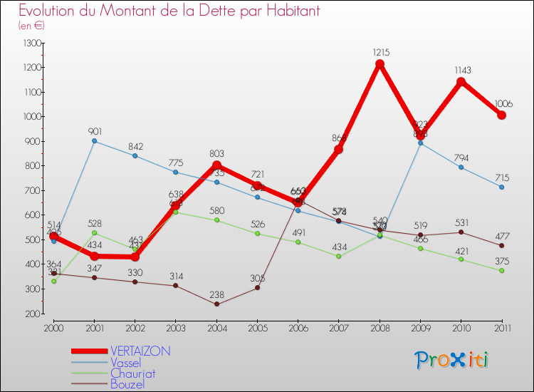 Evolution de la dette par habitant pour la commune de VERTAIZON et les communes proches Comparaison de la dette par habitant pour VERTAIZON et les communes voisines