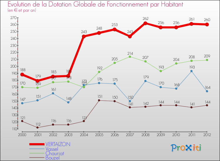 Evolution et montant de la dotation globale de fonctionnement par Habitant pour VERTAIZON et les communes proches Comparaison des dotations globales de fonctionnement par habitant pour VERTAIZON et les communes voisines