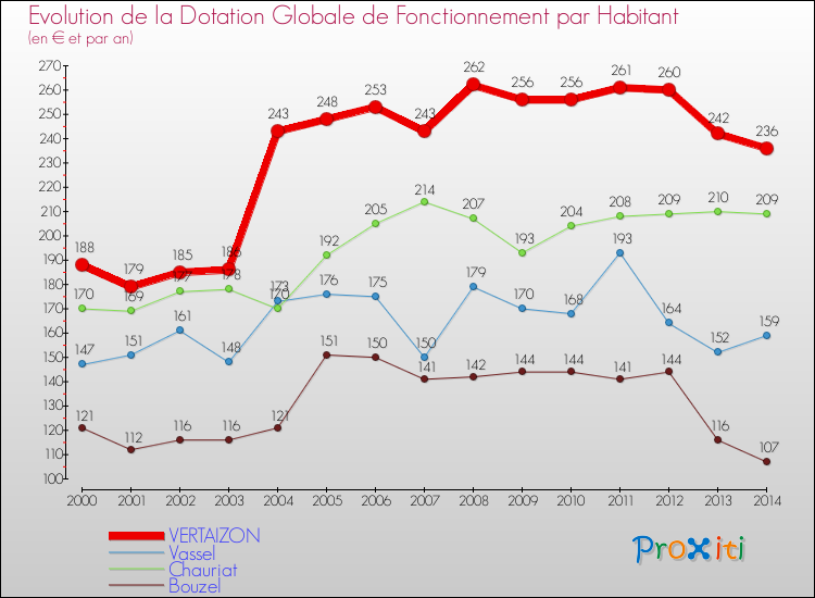 Evolution et montant de la dotation globale de fonctionnement par Habitant pour VERTAIZON et les communes proches de 2000 à 2014. Comparaison des dotations globales de fonctionnement par habitant pour VERTAIZON et les communes voisines de 2000 à 2014.